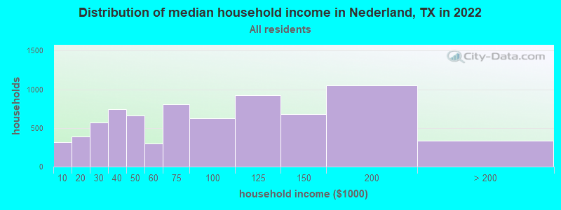 Distribution of median household income in Nederland, TX in 2019