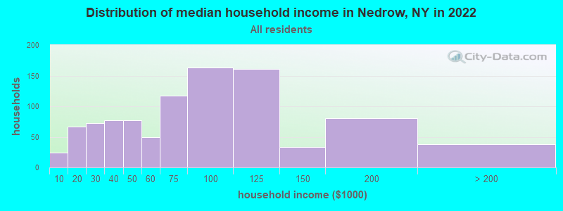 Distribution of median household income in Nedrow, NY in 2022