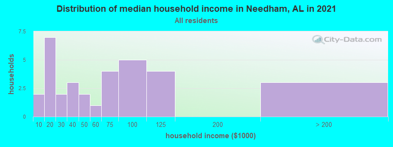 Distribution of median household income in Needham, AL in 2022