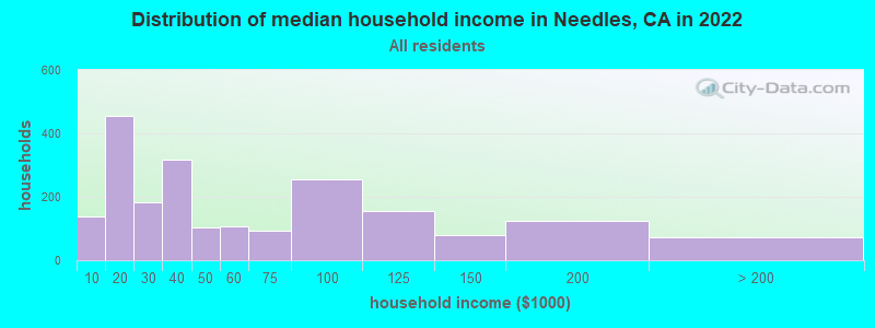 Distribution of median household income in Needles, CA in 2019