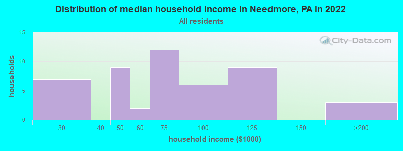 Distribution of median household income in Needmore, PA in 2022