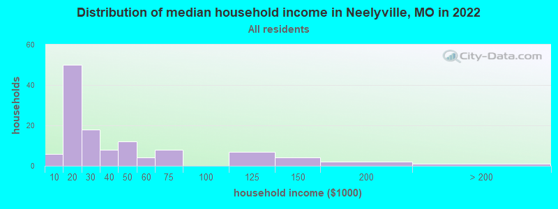 Distribution of median household income in Neelyville, MO in 2022