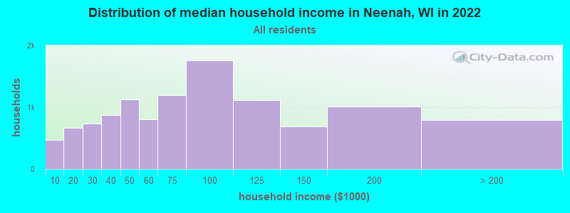Distribution of median household income in Neenah, WI in 2022