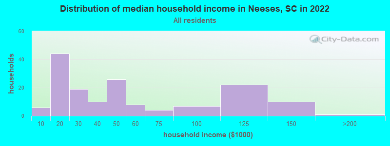 Distribution of median household income in Neeses, SC in 2022