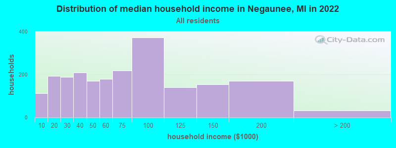 Distribution of median household income in Negaunee, MI in 2022