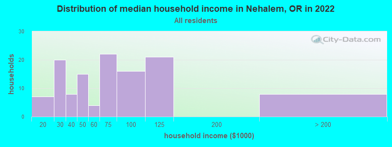 Distribution of median household income in Nehalem, OR in 2022