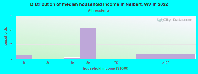 Distribution of median household income in Neibert, WV in 2022