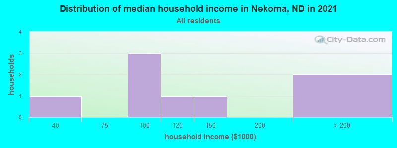 Distribution of median household income in Nekoma, ND in 2022