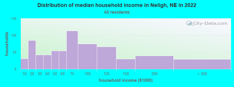 Distribution of median household income in Neligh, NE in 2022