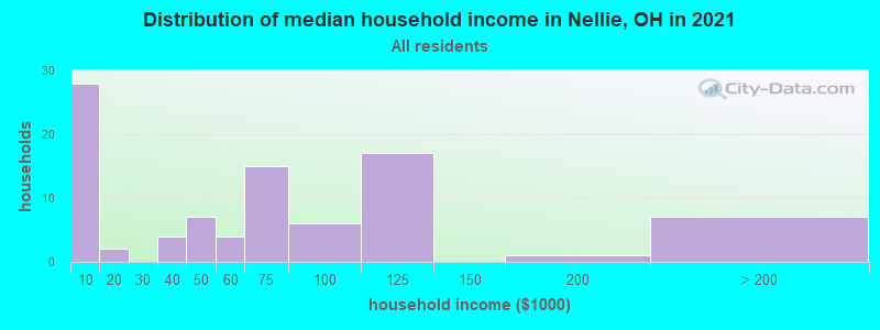 Distribution of median household income in Nellie, OH in 2022