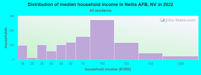 Distribution of median household income in Nellis AFB, NV in 2022