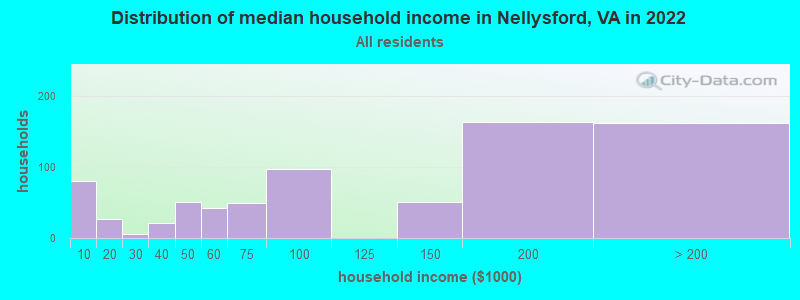 Distribution of median household income in Nellysford, VA in 2022