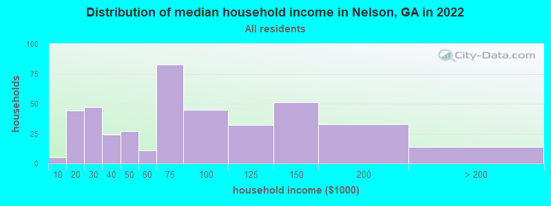 Distribution of median household income in Nelson, GA in 2022