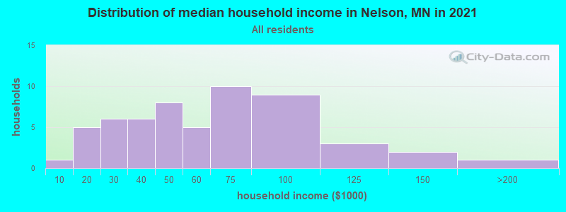 Distribution of median household income in Nelson, MN in 2022