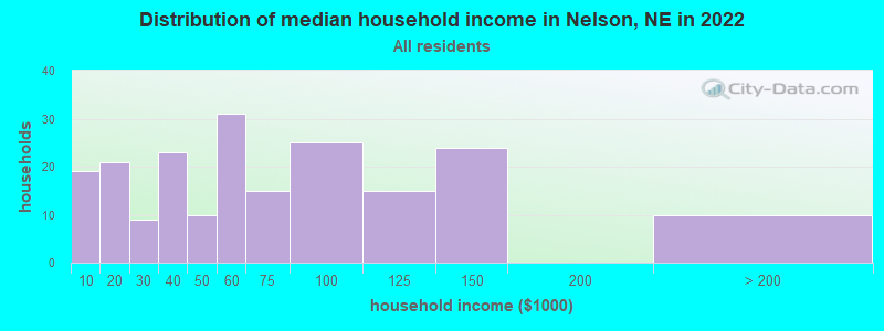 Distribution of median household income in Nelson, NE in 2022
