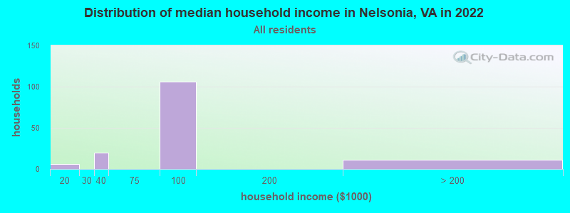 Distribution of median household income in Nelsonia, VA in 2022