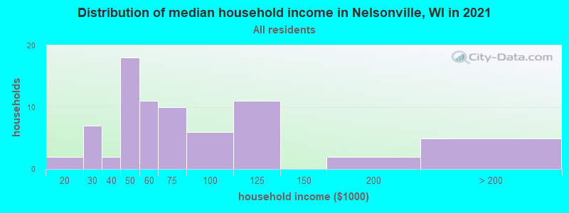 Distribution of median household income in Nelsonville, WI in 2022