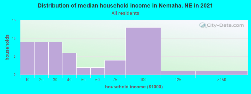 Distribution of median household income in Nemaha, NE in 2022