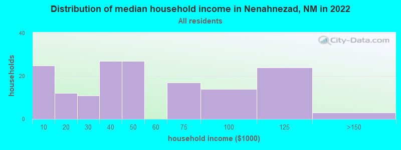 Distribution of median household income in Nenahnezad, NM in 2022