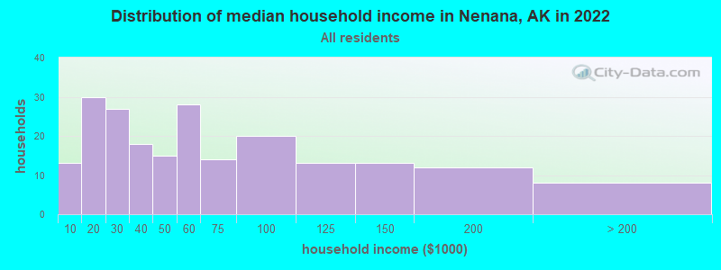 Distribution of median household income in Nenana, AK in 2019