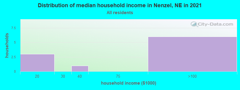 Nenzel, Nebraska (NE 69219) profile population, maps, real estate