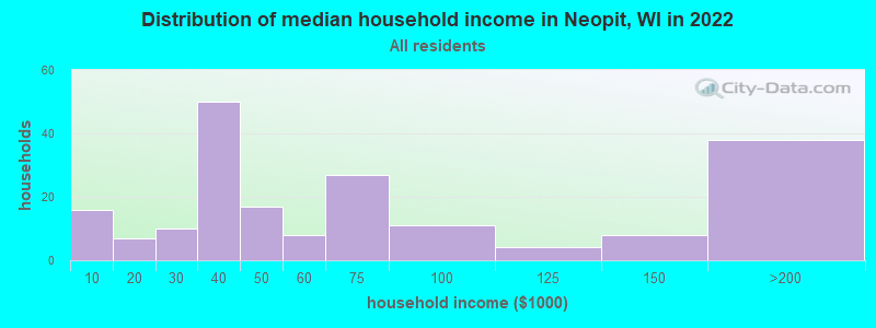 Distribution of median household income in Neopit, WI in 2022