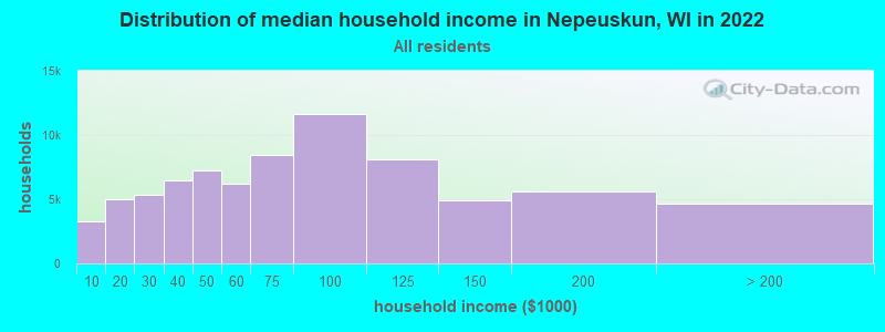 Distribution of median household income in Nepeuskun, WI in 2022