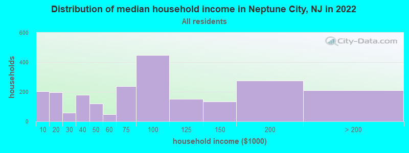 Distribution of median household income in Neptune City, NJ in 2022