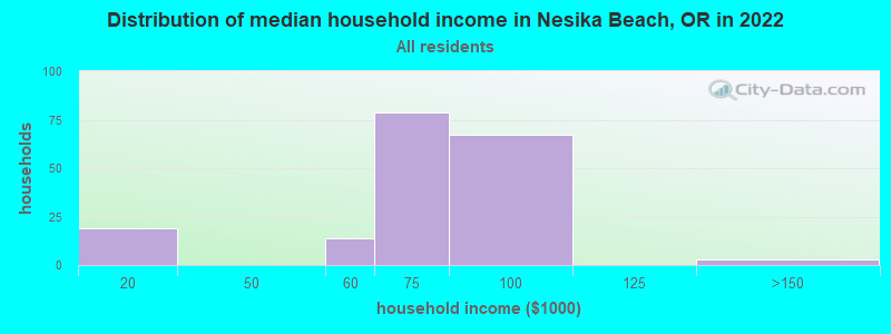 Distribution of median household income in Nesika Beach, OR in 2022