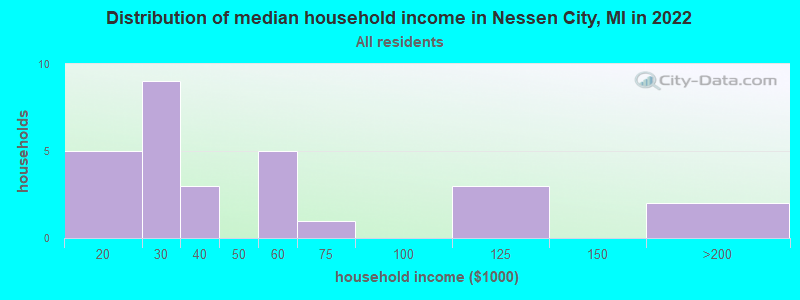 Distribution of median household income in Nessen City, MI in 2022