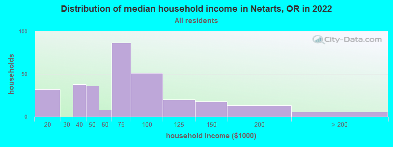 Distribution of median household income in Netarts, OR in 2022