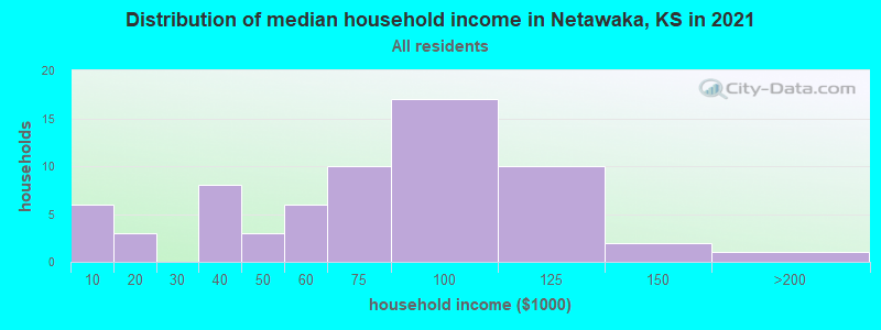 Distribution of median household income in Netawaka, KS in 2022