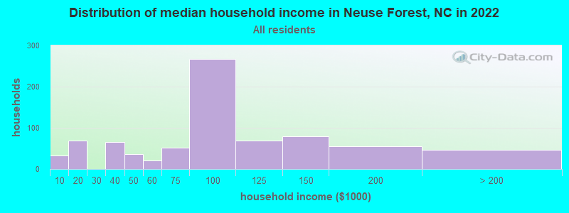 Distribution of median household income in Neuse Forest, NC in 2022