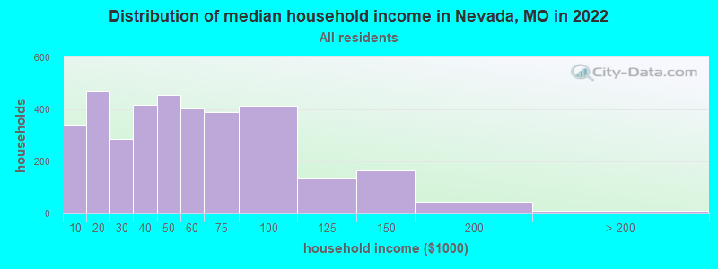 Distribution of median household income in Nevada, MO in 2022