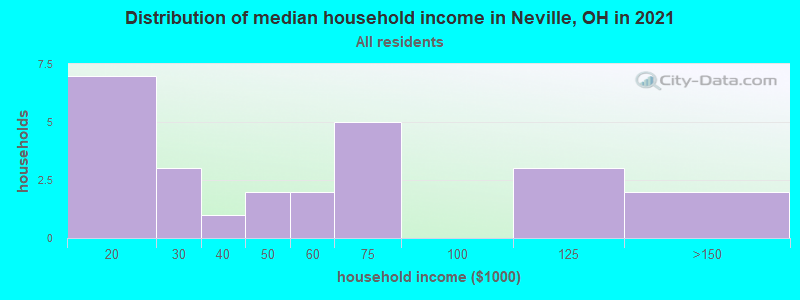 Distribution of median household income in Neville, OH in 2022