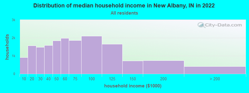Distribution of median household income in New Albany, IN in 2019