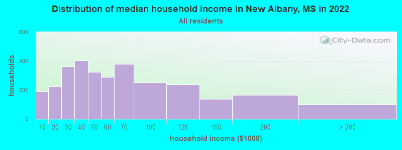 Distribution of median household income in New Albany, MS in 2019