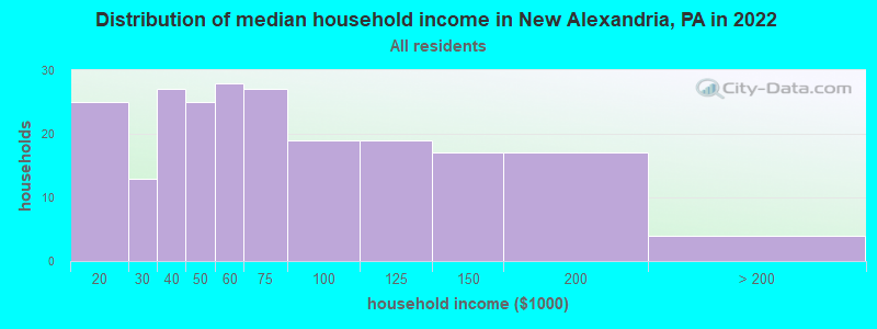 Distribution of median household income in New Alexandria, PA in 2022
