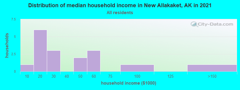 Distribution of median household income in New Allakaket, AK in 2022