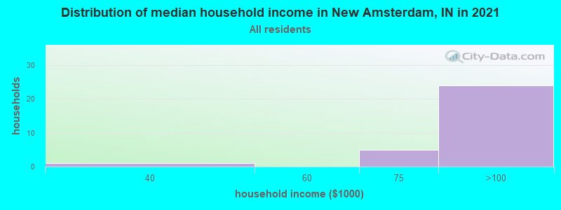 Distribution of median household income in New Amsterdam, IN in 2022