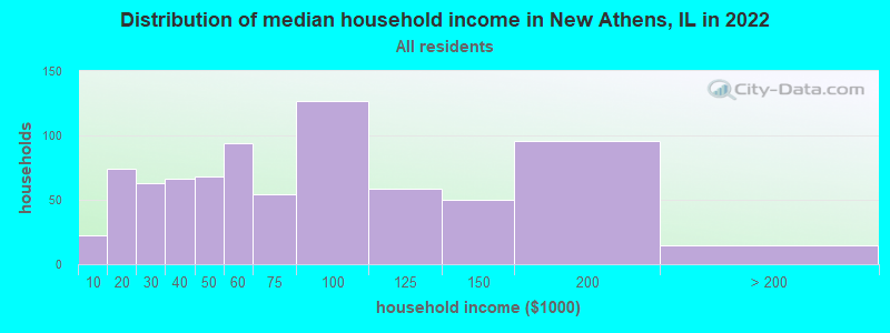 Distribution of median household income in New Athens, IL in 2022