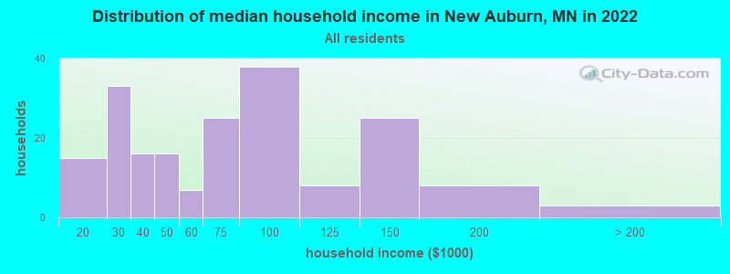 Distribution of median household income in New Auburn, MN in 2022