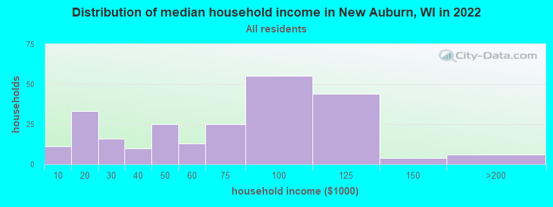 Distribution of median household income in New Auburn, WI in 2022