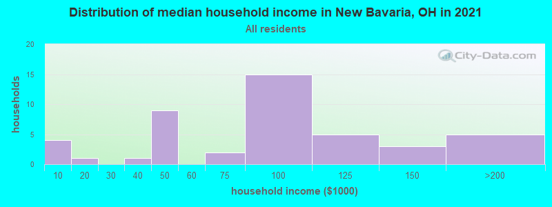 Distribution of median household income in New Bavaria, OH in 2022