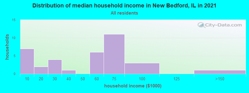 Distribution of median household income in New Bedford, IL in 2022