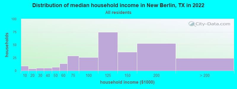 Distribution of median household income in New Berlin, TX in 2022