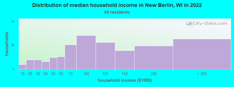 Distribution of median household income in New Berlin, WI in 2019
