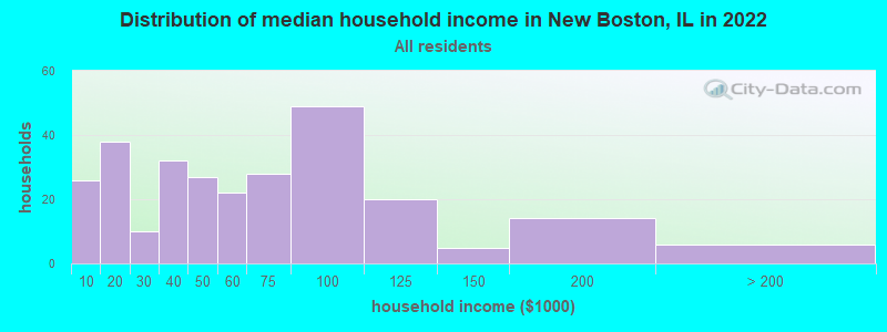 Distribution of median household income in New Boston, IL in 2022