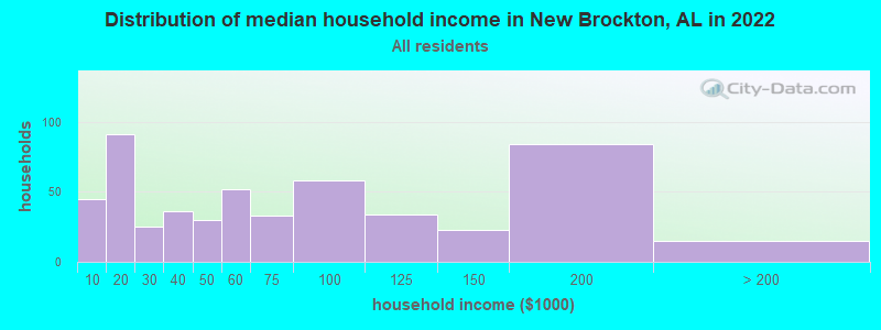 Distribution of median household income in New Brockton, AL in 2022