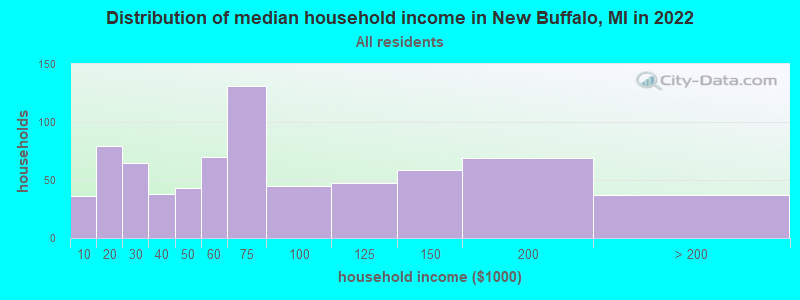 Distribution of median household income in New Buffalo, MI in 2022